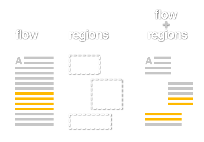 illustration of flows and regions