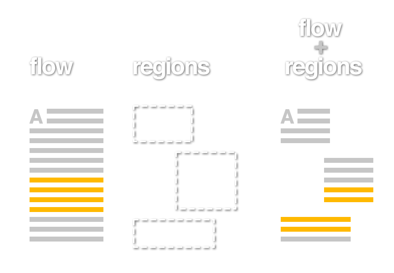 Illustration of flows and regions