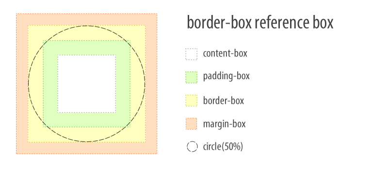 border-box reference box for circle() shape function