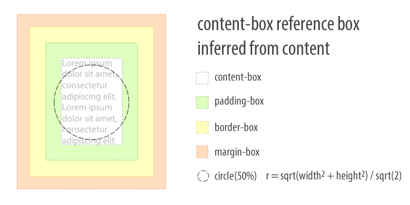 inferred content-box reference box for circle() shape function
