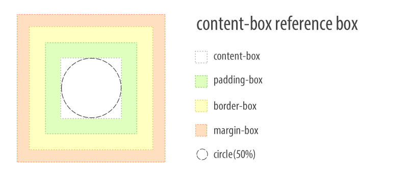 content-box reference box for circle() shape function