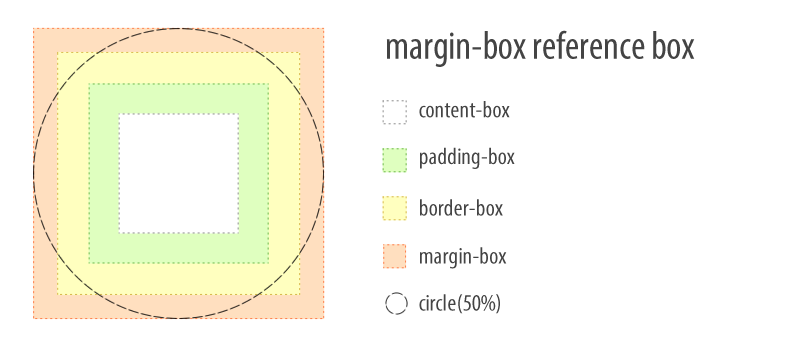 margin-box reference box for circle() shape function