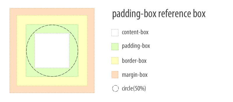 padding-box reference box for circle() shape function