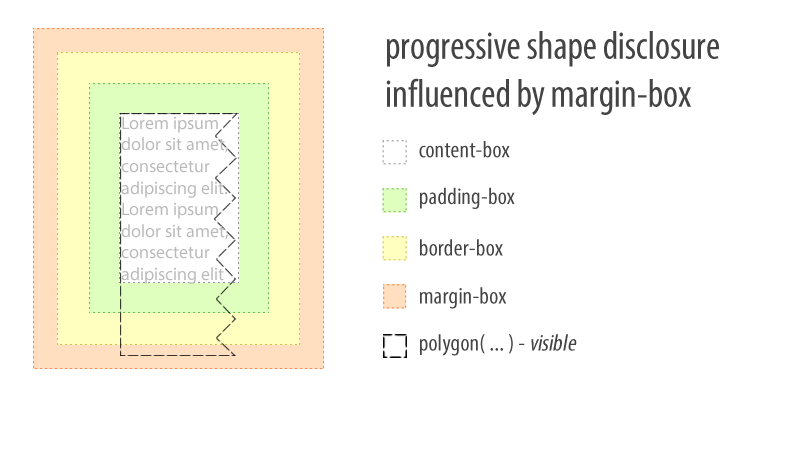 progressive shape disclosure based on content-box reference box size, but influenced by margin-box
