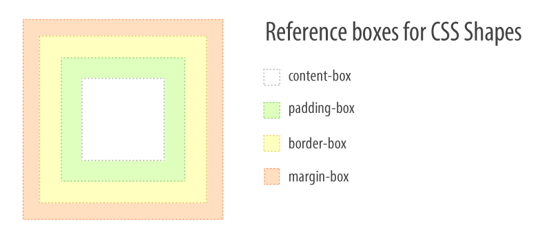 all reference boxes for CSS Shapes